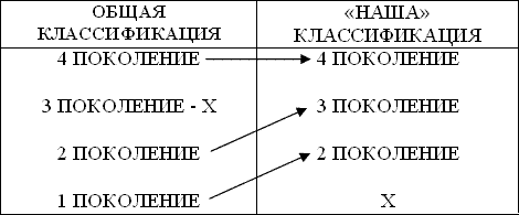 Поколения ГБО