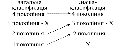 Покоління ГБО